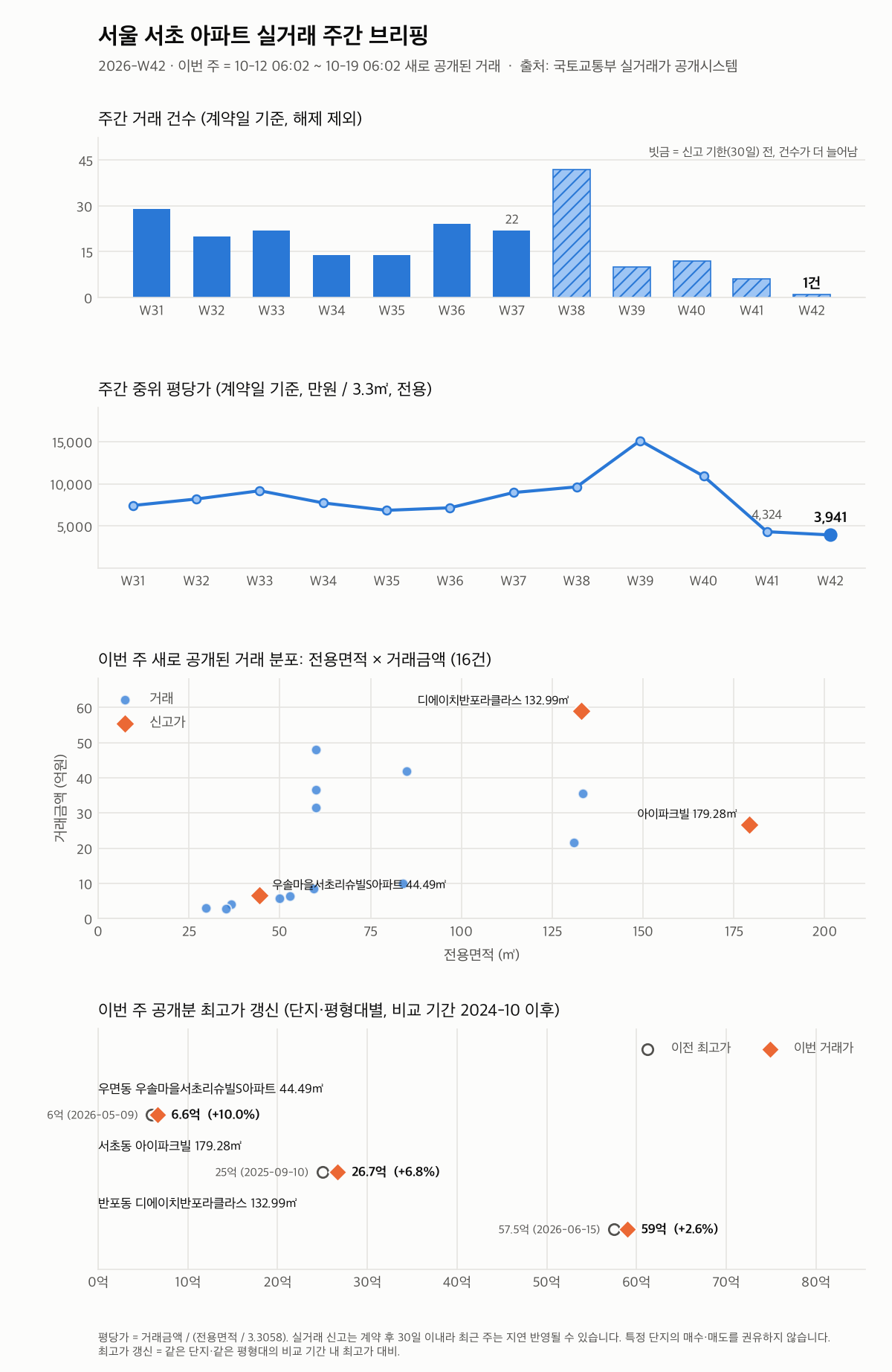 서울 서초 12주 추이와 최고가 갱신
