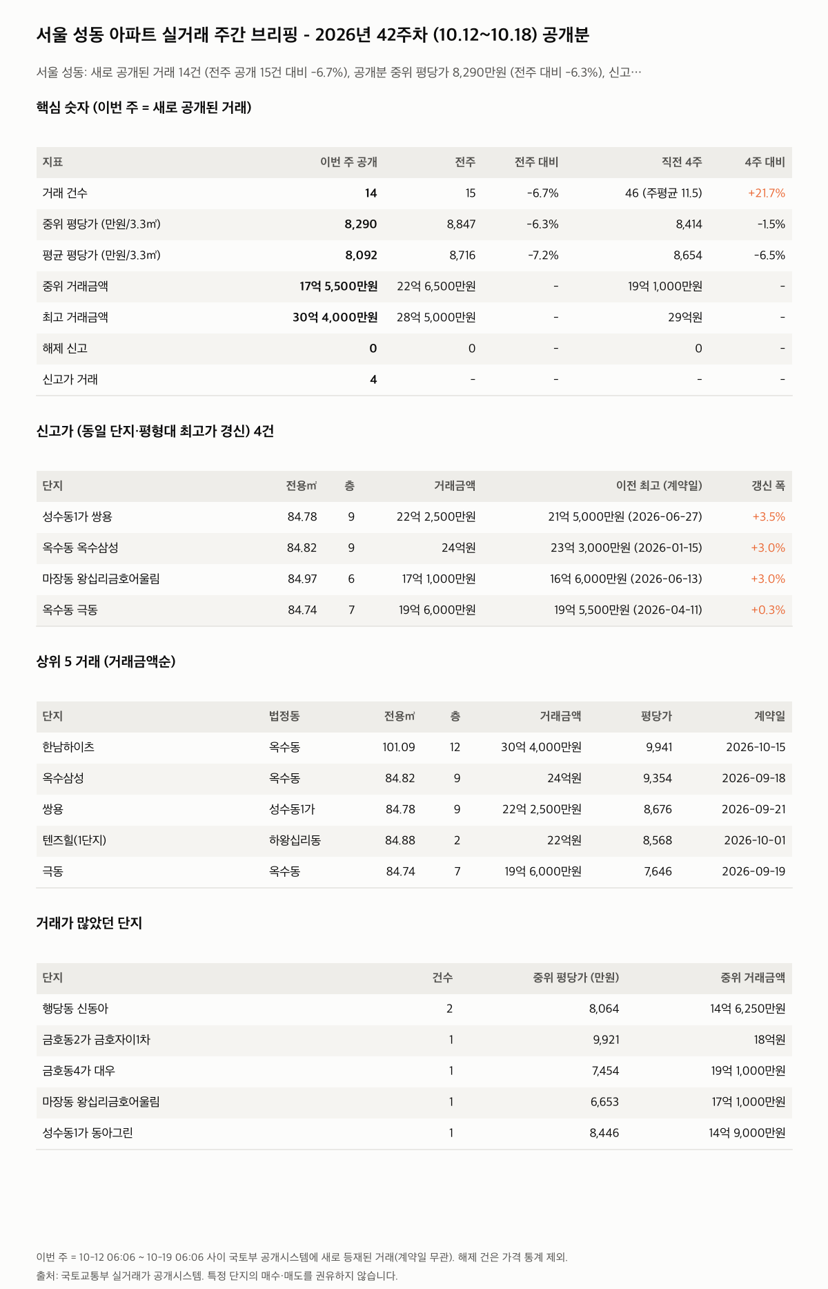 서울 성동 핵심 숫자와 주목 거래