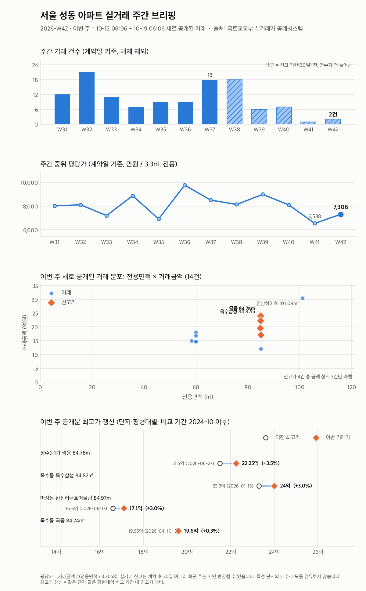 서울 성동 12주 추이와 최고가 갱신