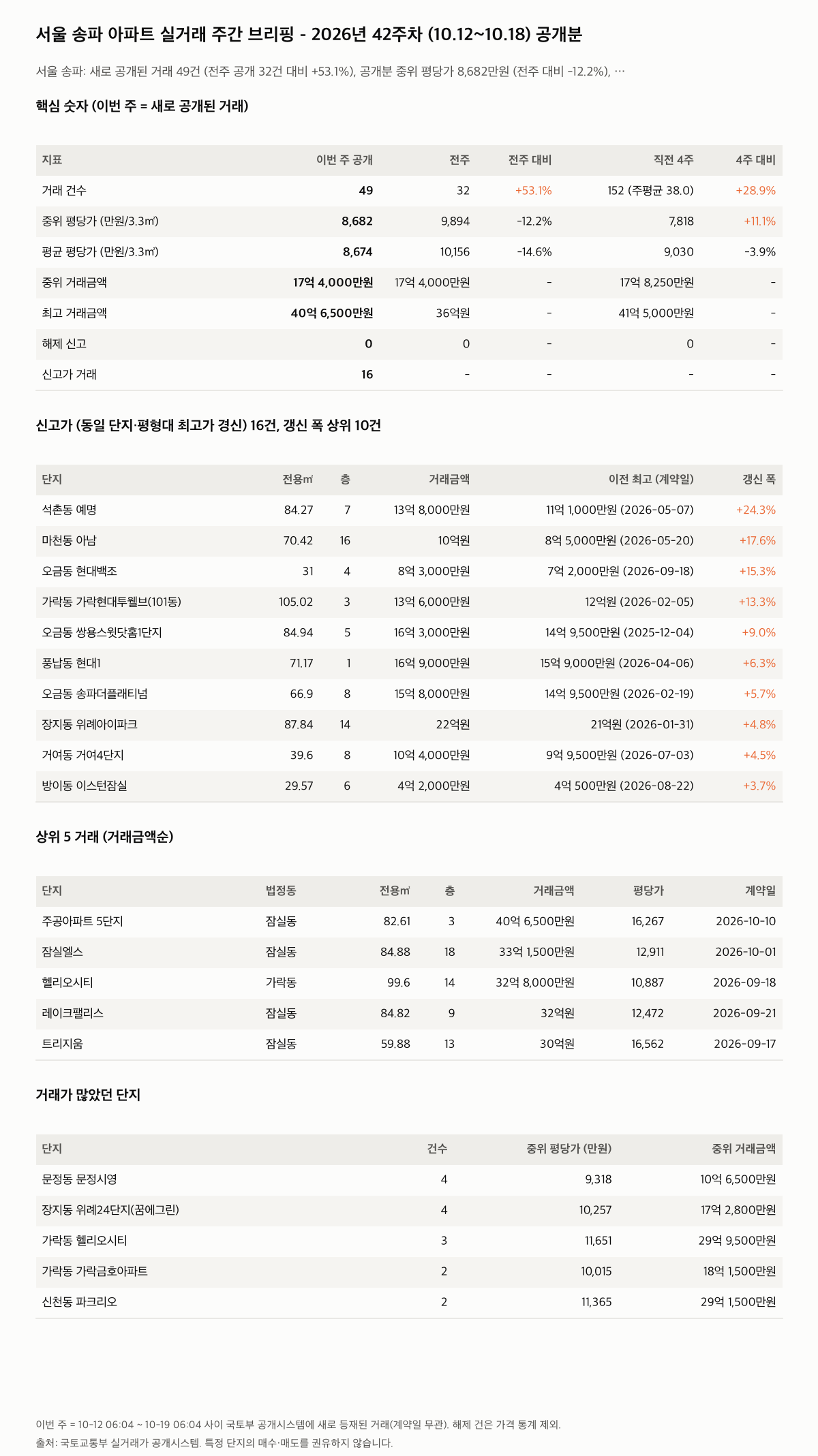 서울 송파 핵심 숫자와 주목 거래