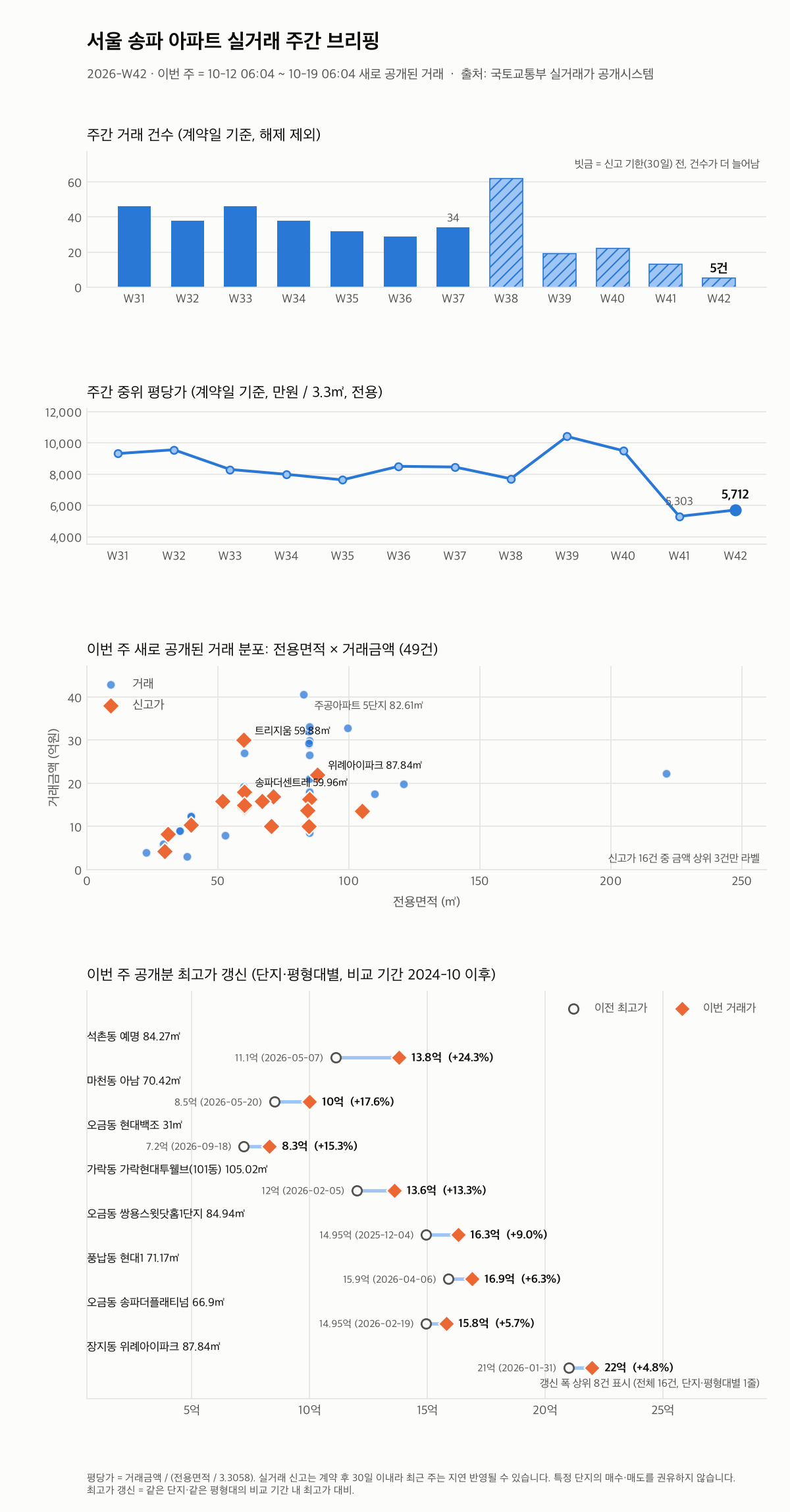 서울 송파 12주 추이와 최고가 갱신