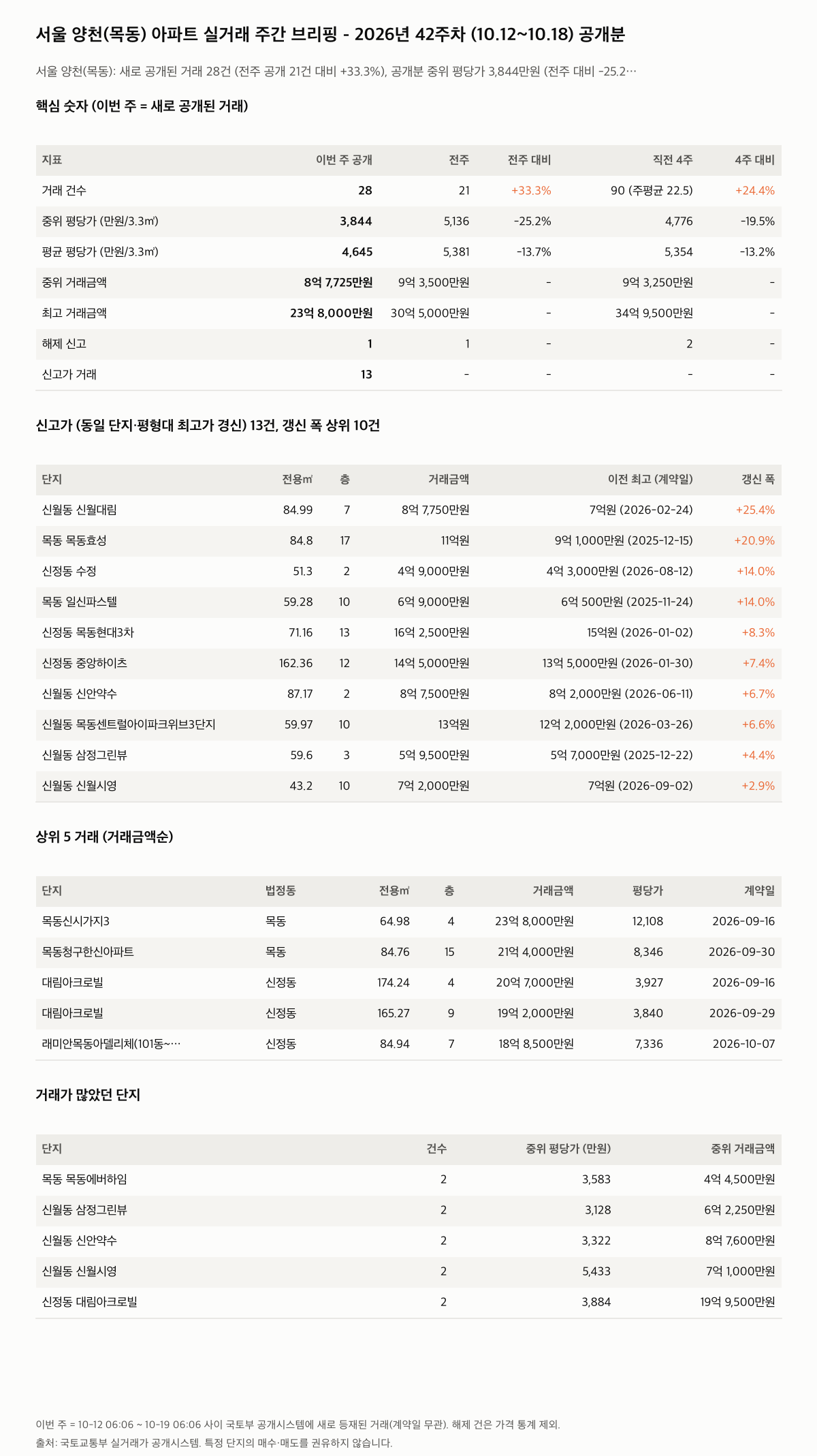 서울 양천(목동) 핵심 숫자와 주목 거래