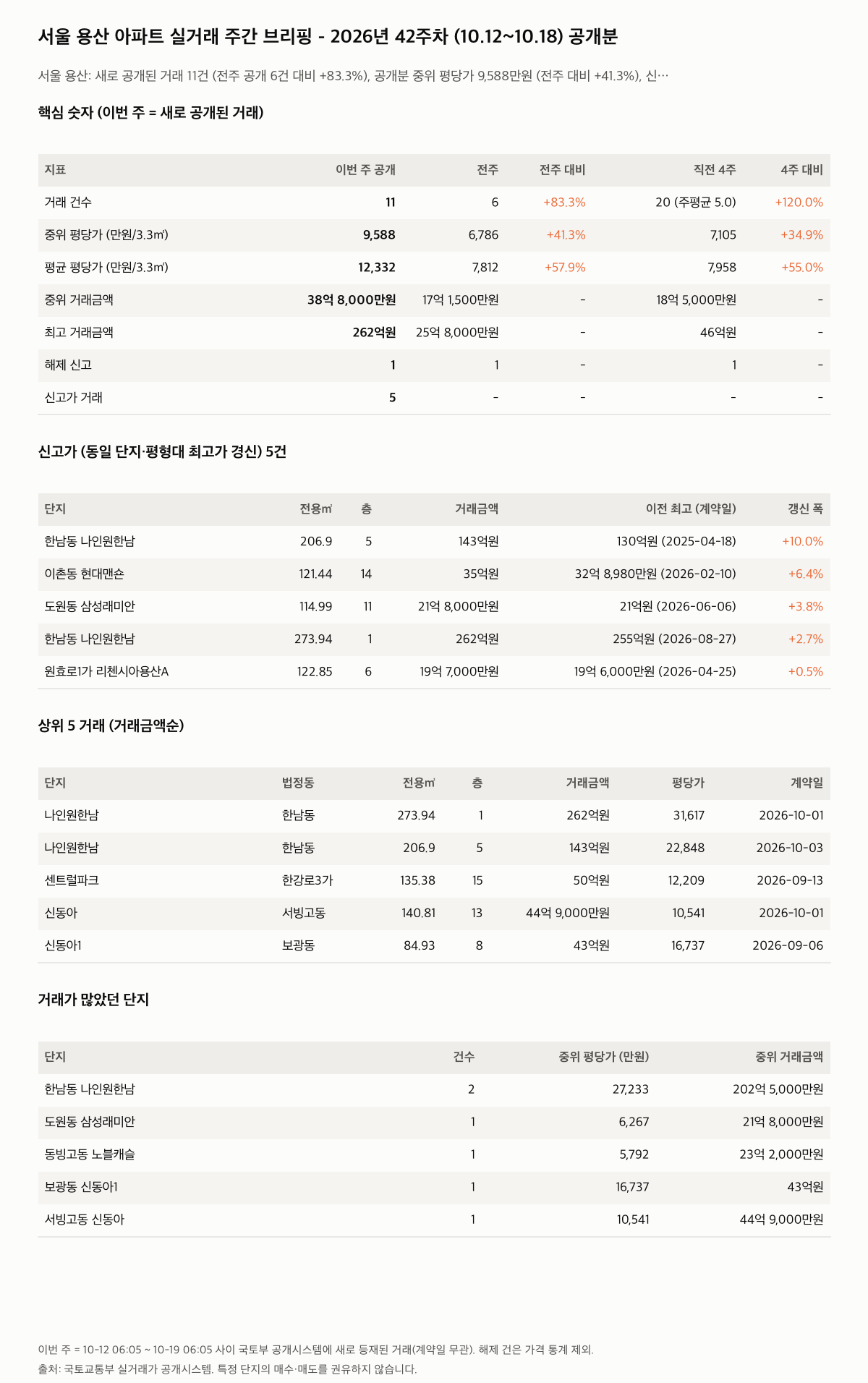 서울 용산 핵심 숫자와 주목 거래