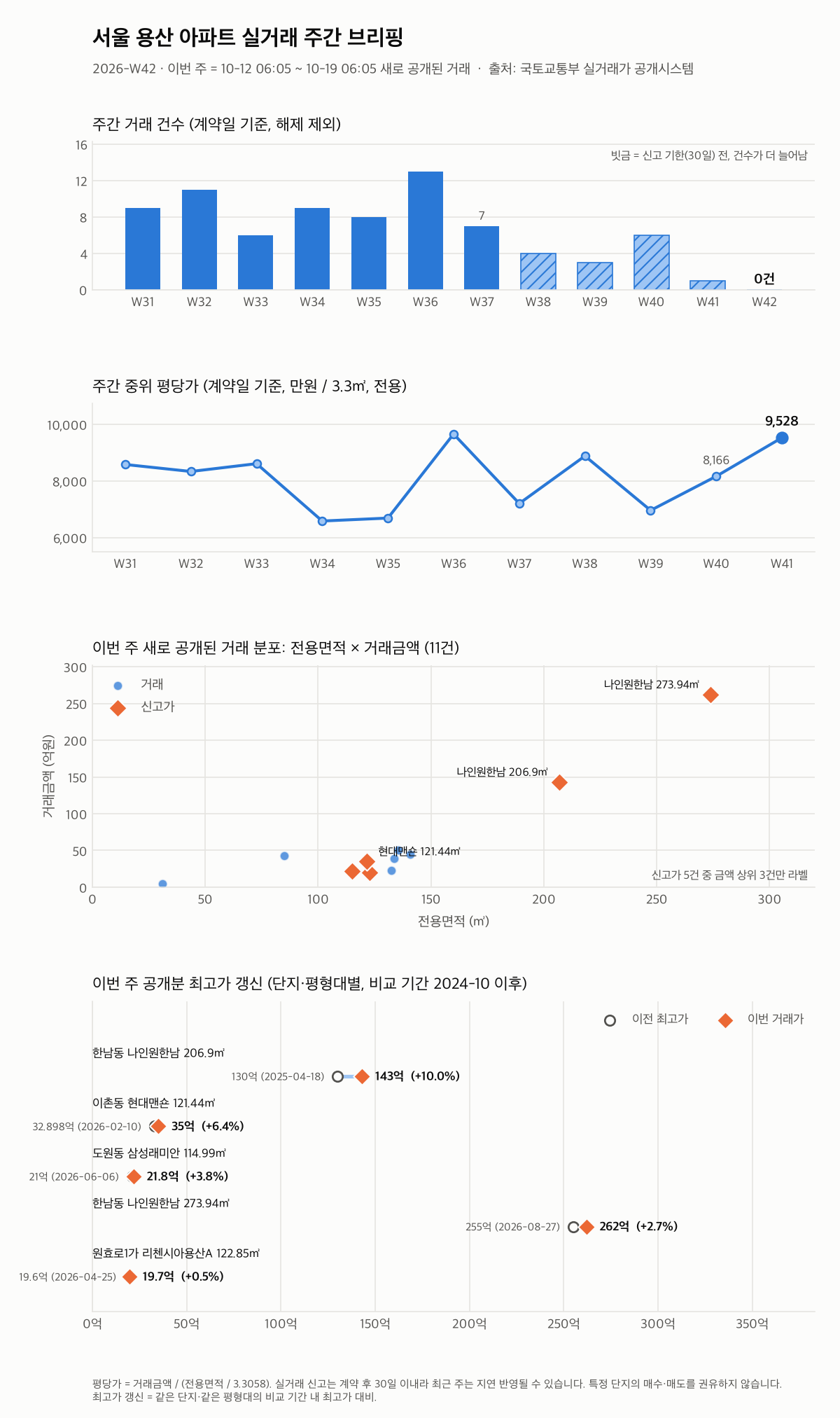 서울 용산 12주 추이와 최고가 갱신