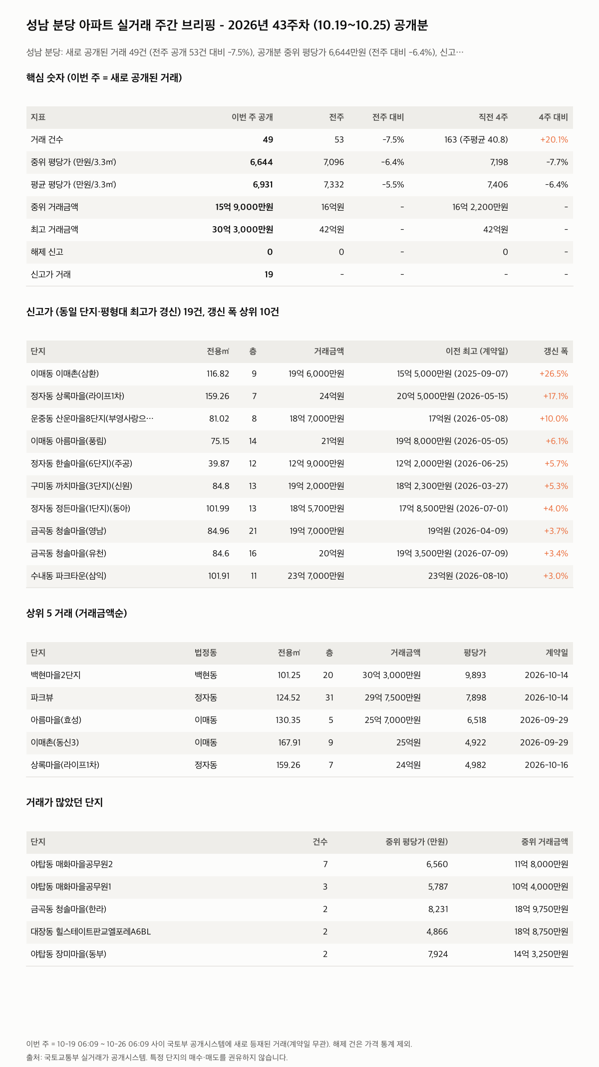 성남 분당 핵심 숫자와 주목 거래