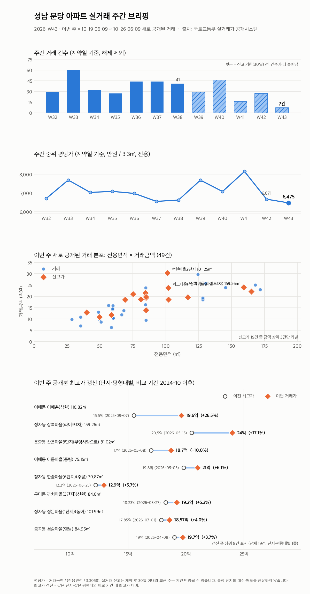성남 분당 12주 추이와 최고가 갱신