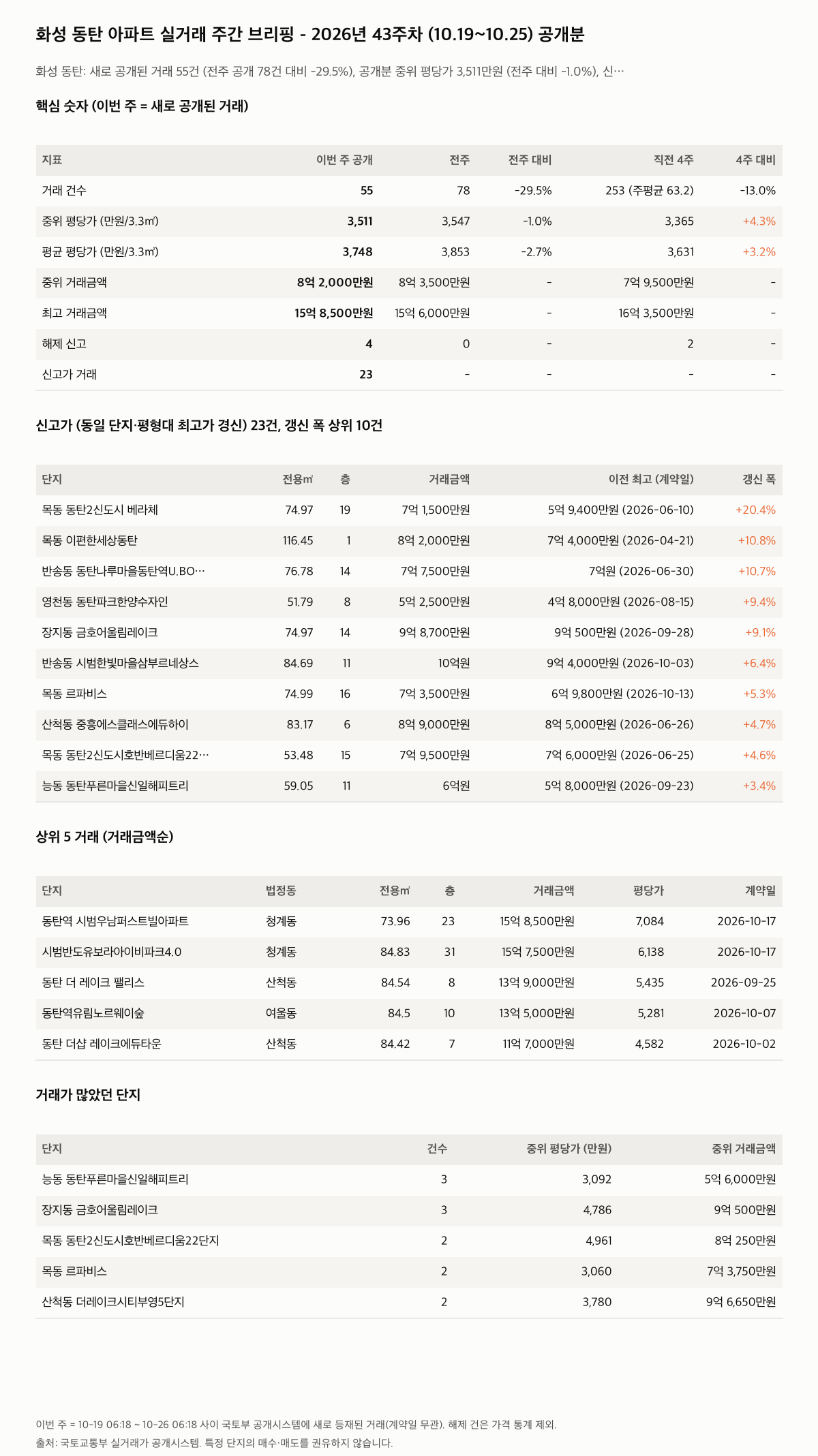 화성 동탄 핵심 숫자와 주목 거래