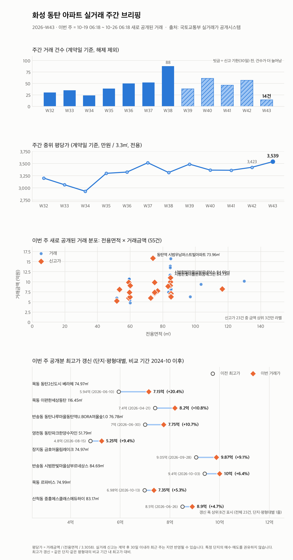 화성 동탄 12주 추이와 최고가 갱신