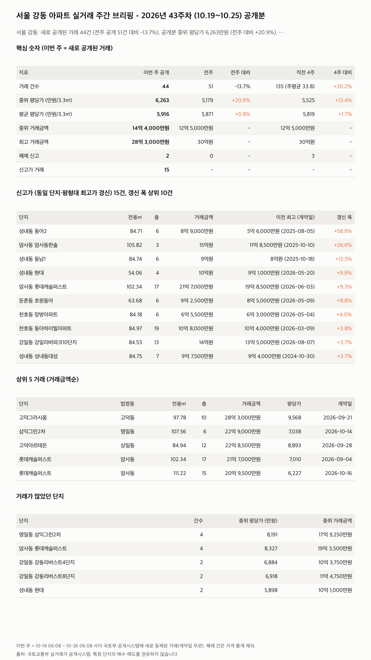 서울 강동 핵심 숫자와 주목 거래