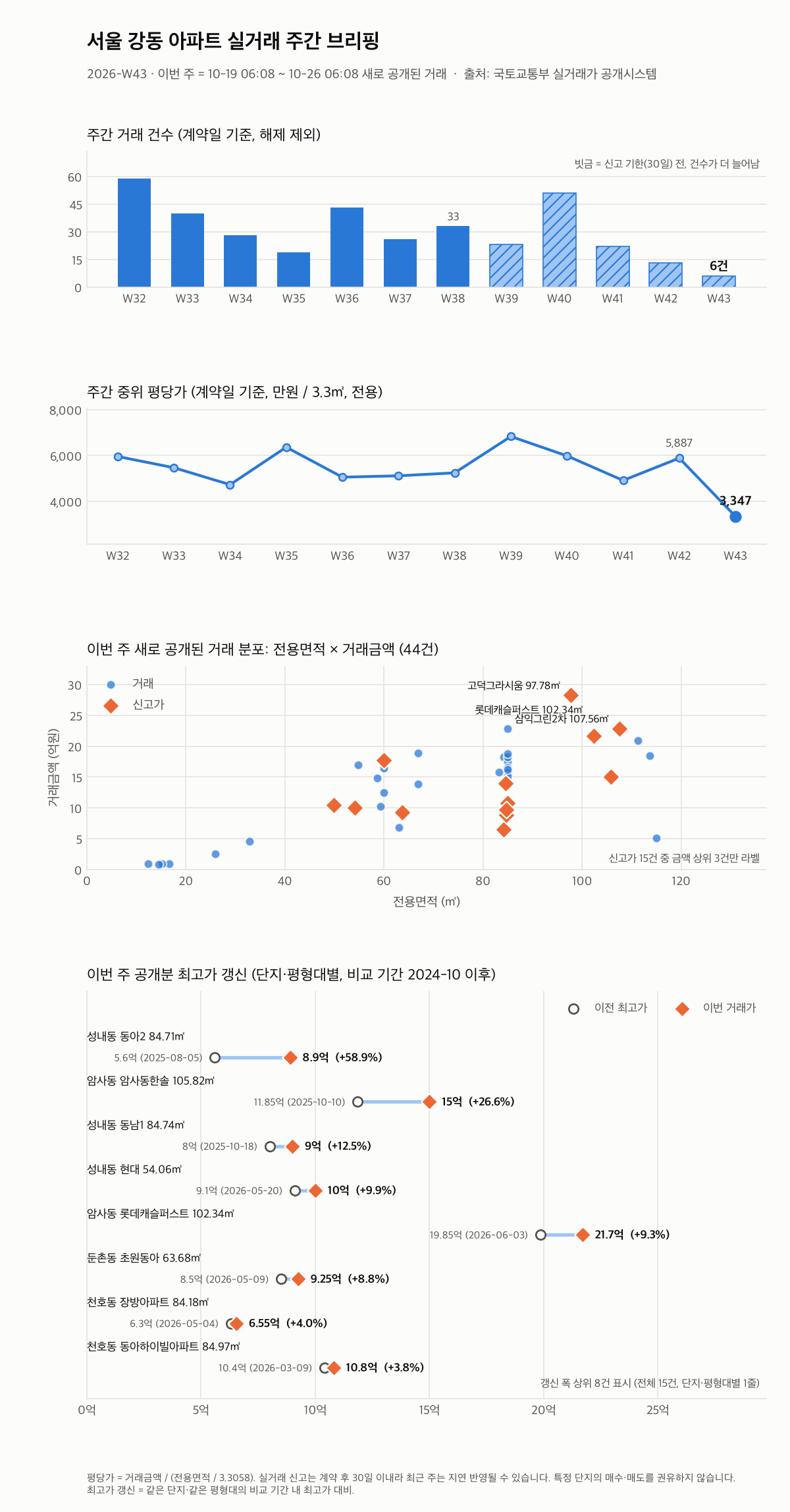 서울 강동 12주 추이와 최고가 갱신