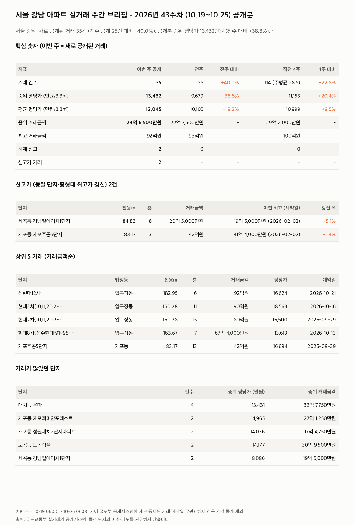 서울 강남 핵심 숫자와 주목 거래