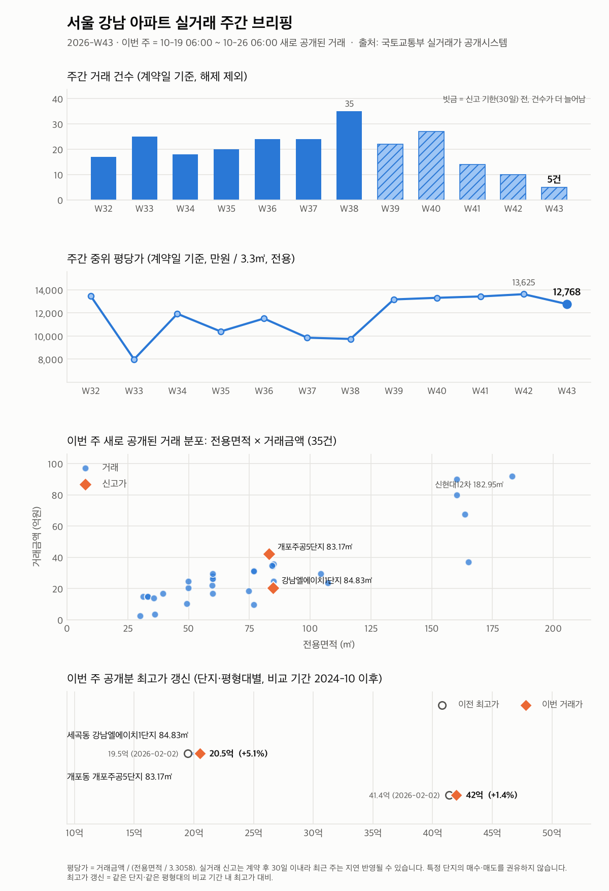 서울 강남 12주 추이와 최고가 갱신