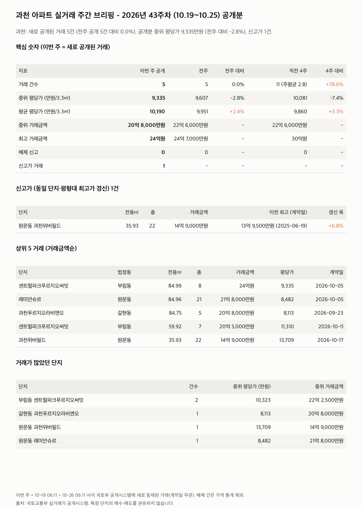 과천 핵심 숫자와 주목 거래