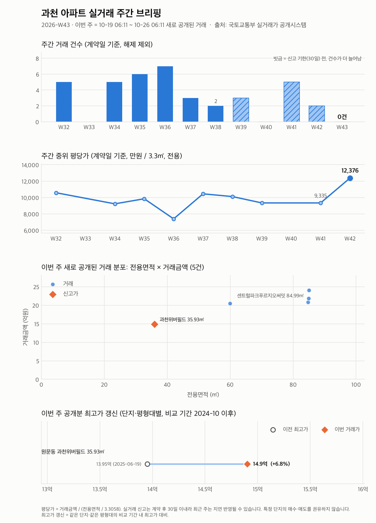 과천 12주 추이와 최고가 갱신