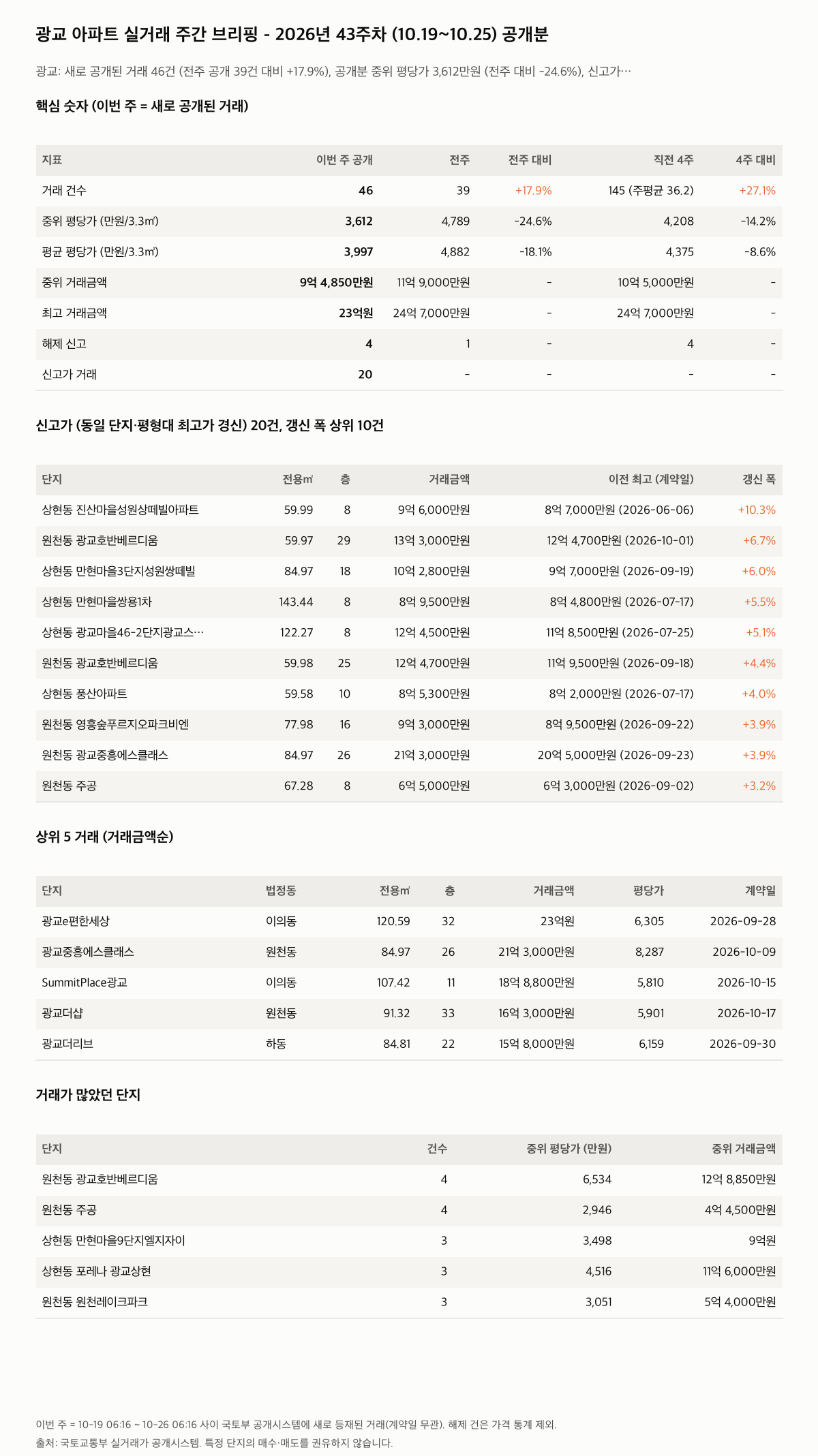 광교 핵심 숫자와 주목 거래
