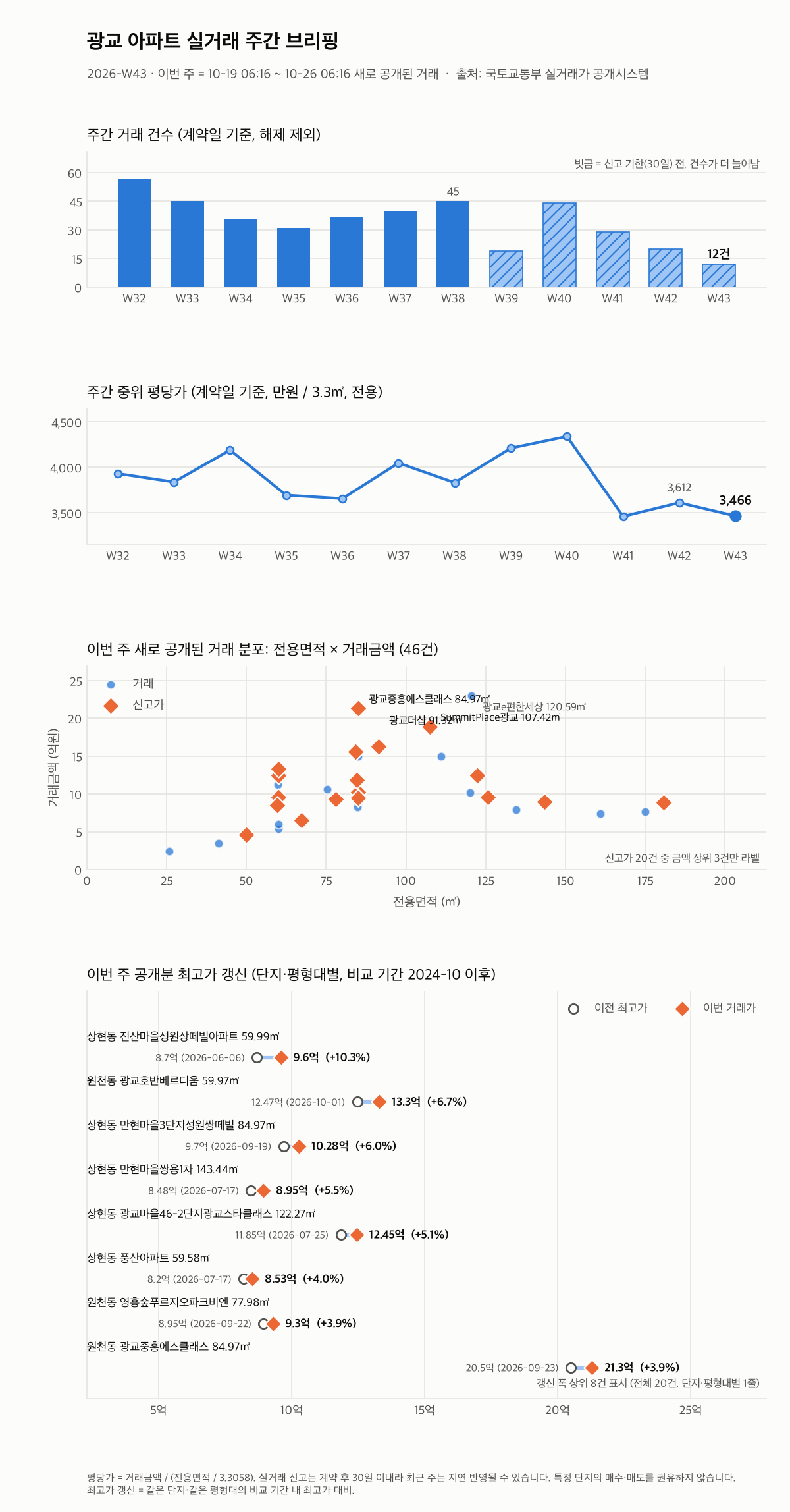광교 12주 추이와 최고가 갱신