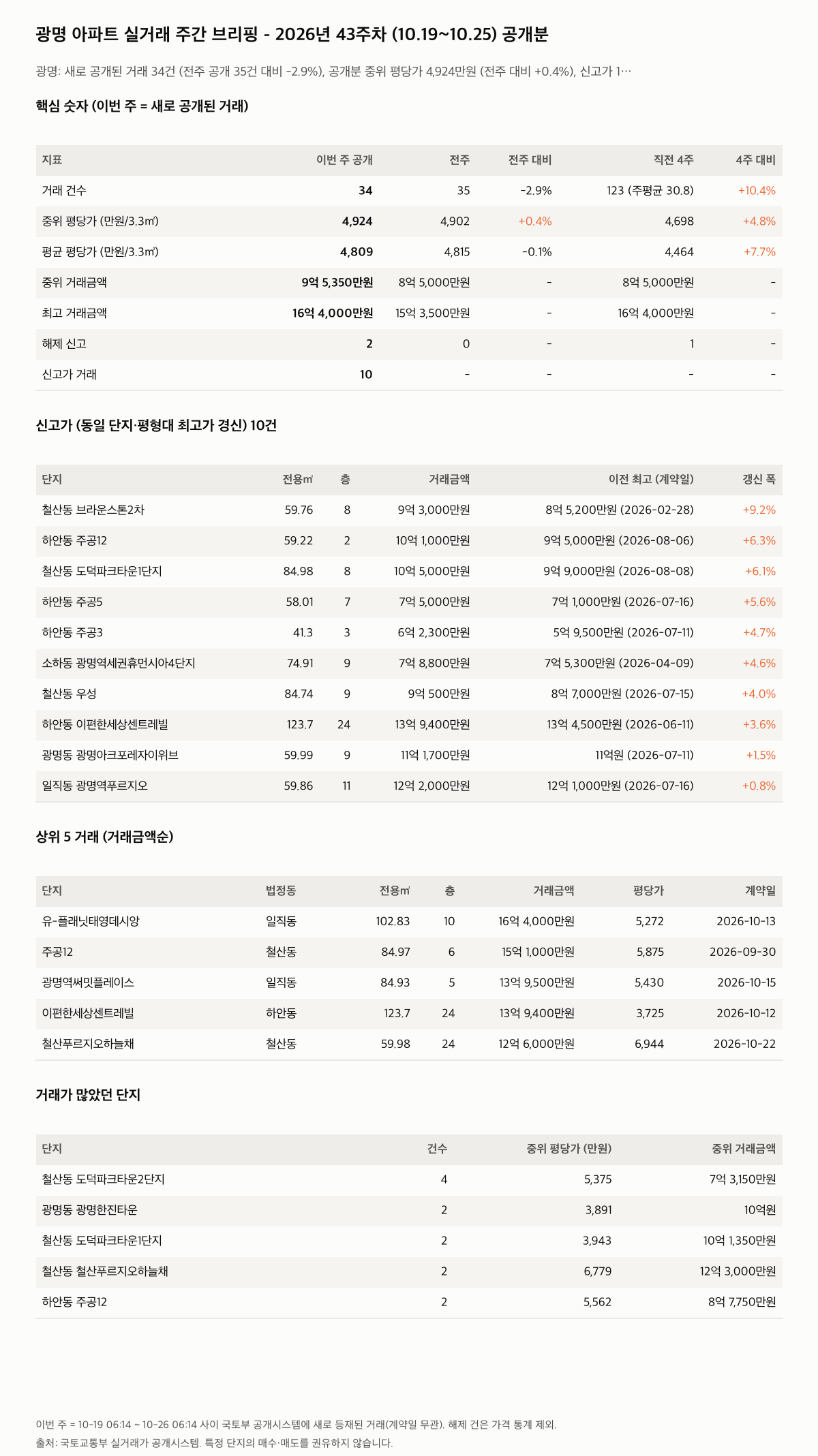 광명 핵심 숫자와 주목 거래