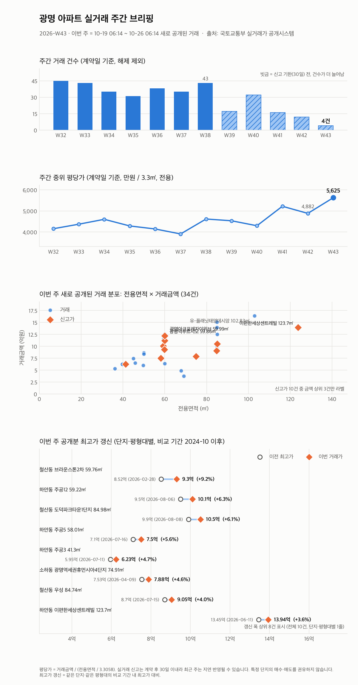 광명 12주 추이와 최고가 갱신