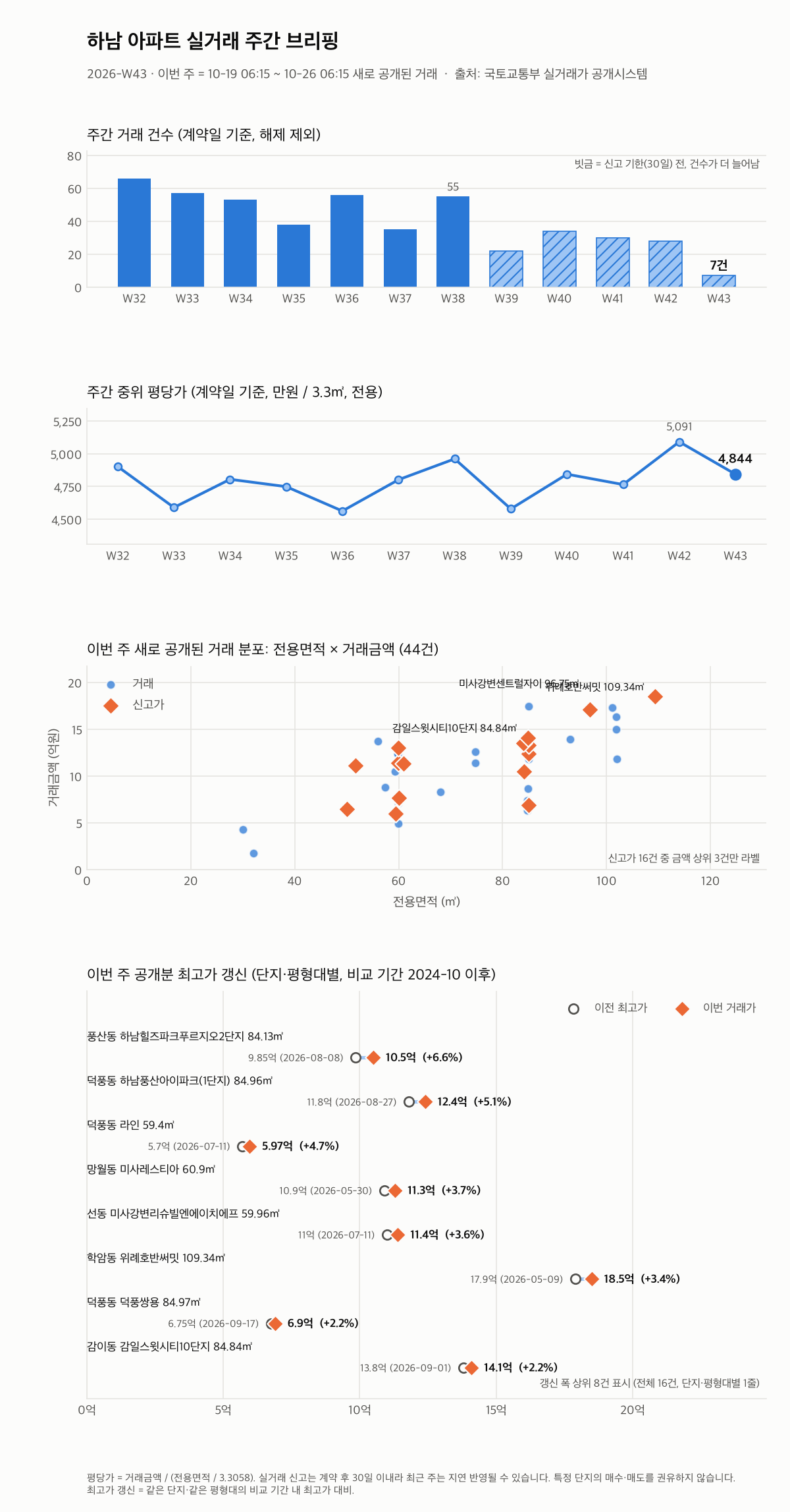 하남 12주 추이와 최고가 갱신