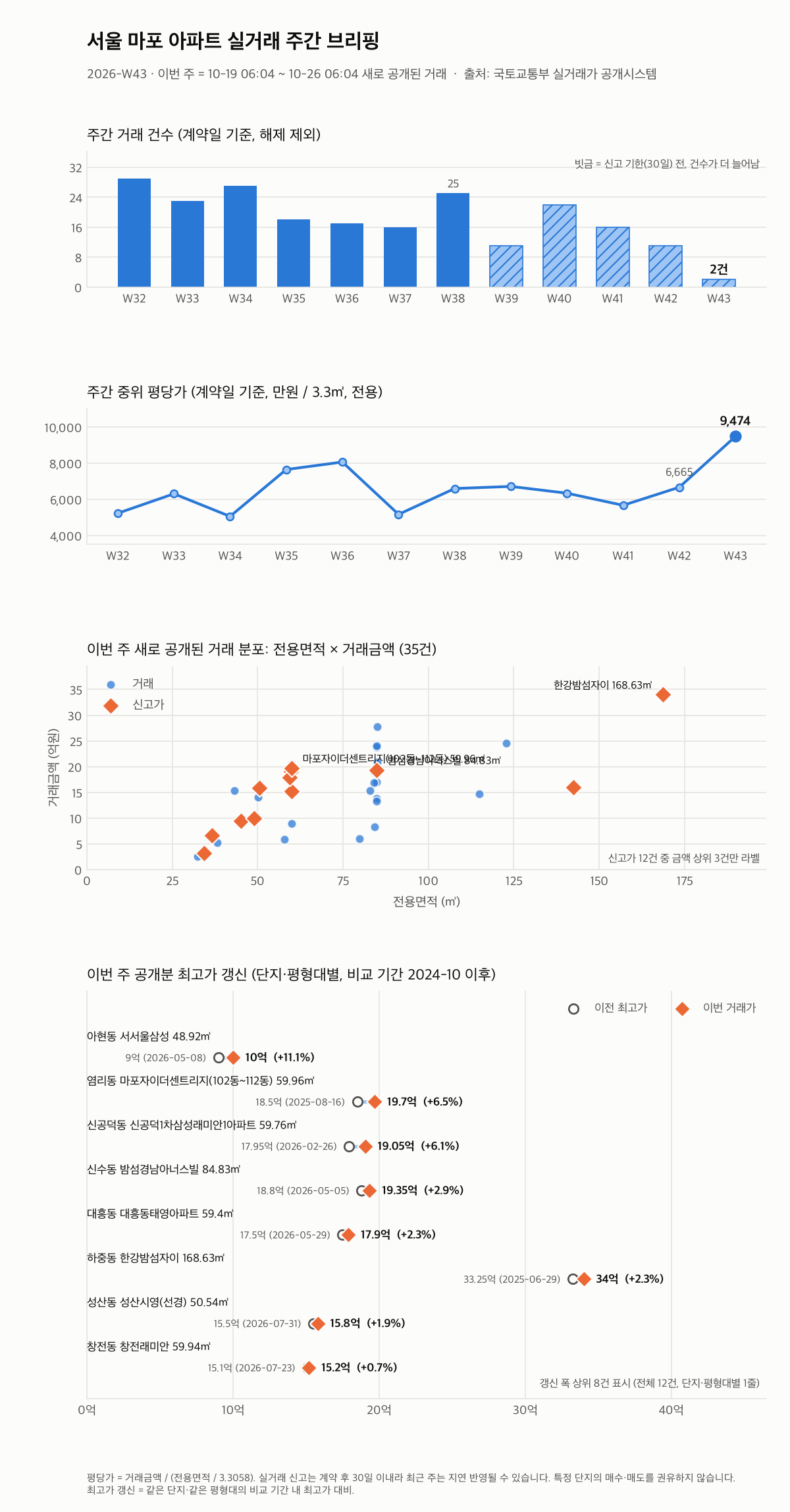 서울 마포 12주 추이와 최고가 갱신