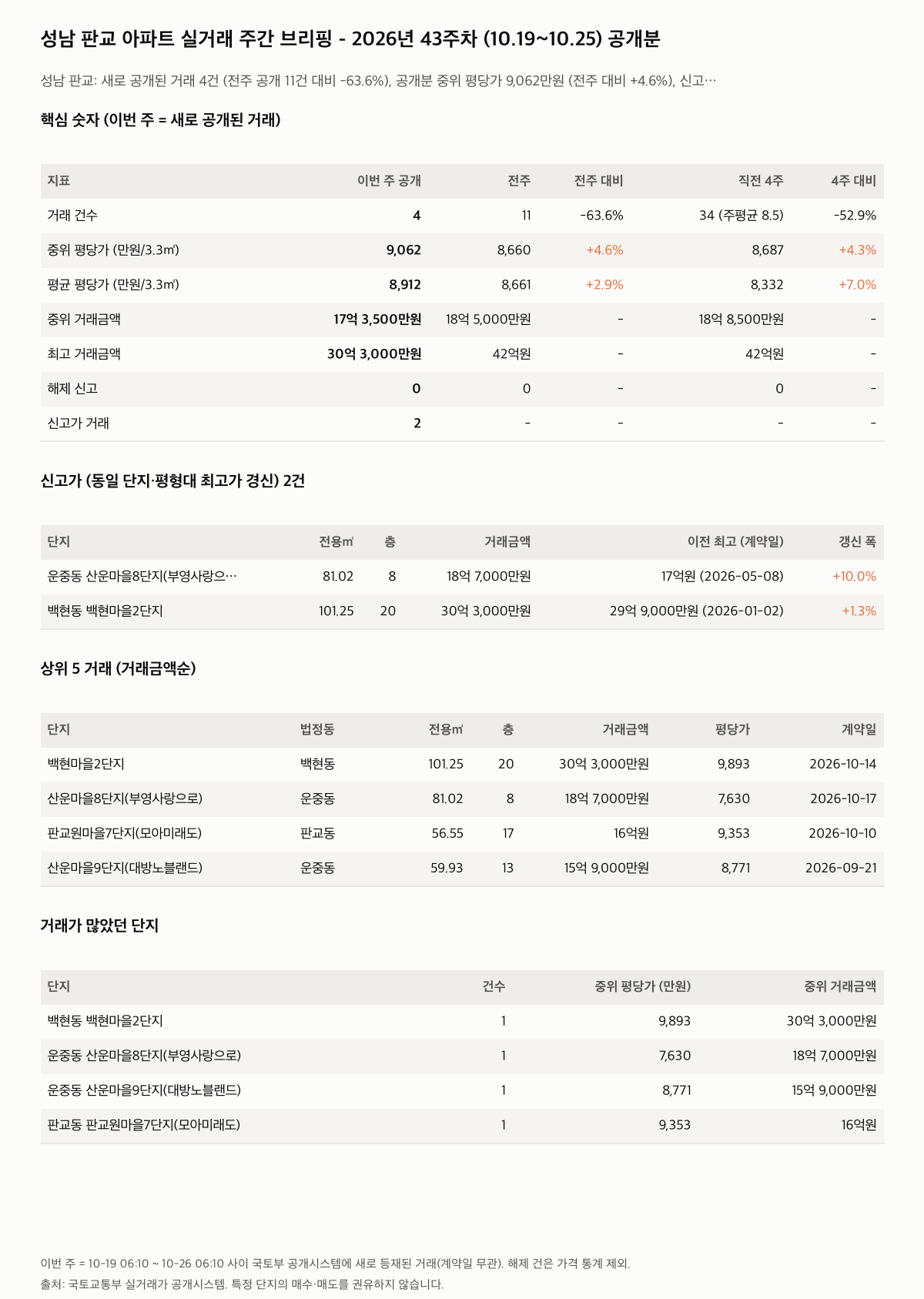 성남 판교 핵심 숫자와 주목 거래