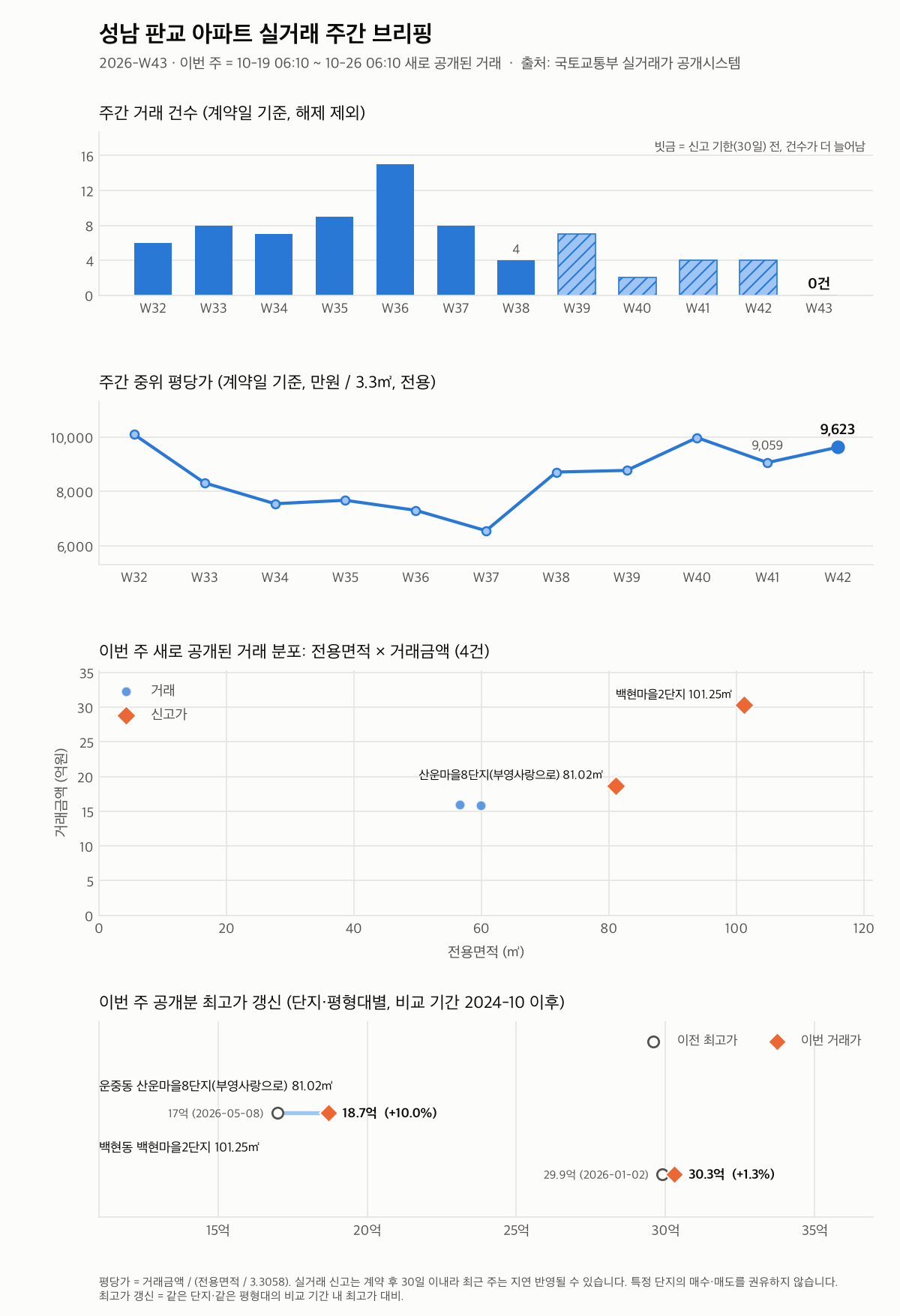 성남 판교 12주 추이와 최고가 갱신