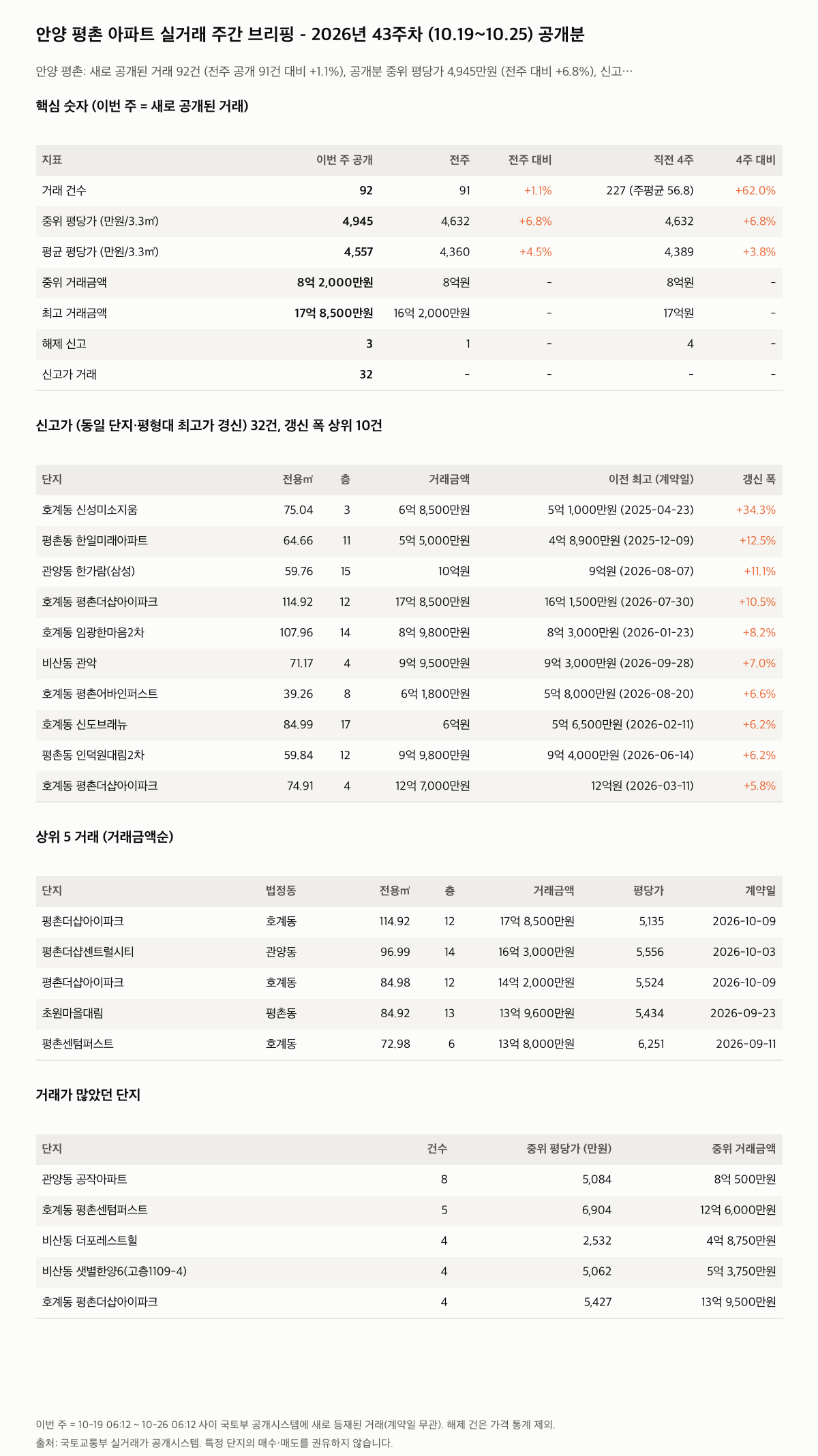 안양 평촌 핵심 숫자와 주목 거래