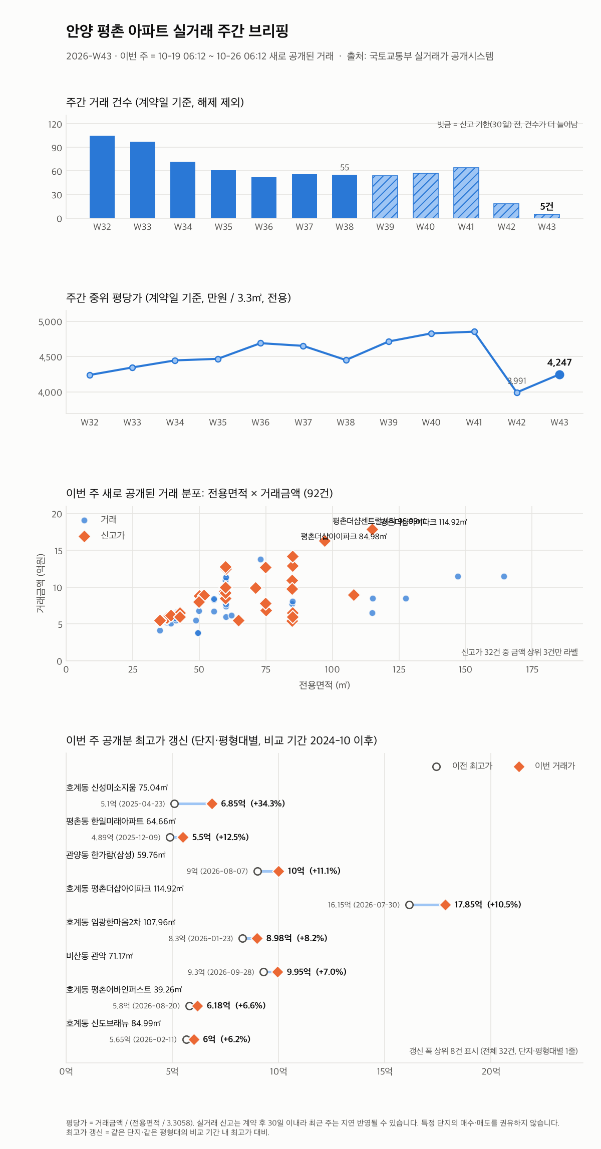 안양 평촌 12주 추이와 최고가 갱신