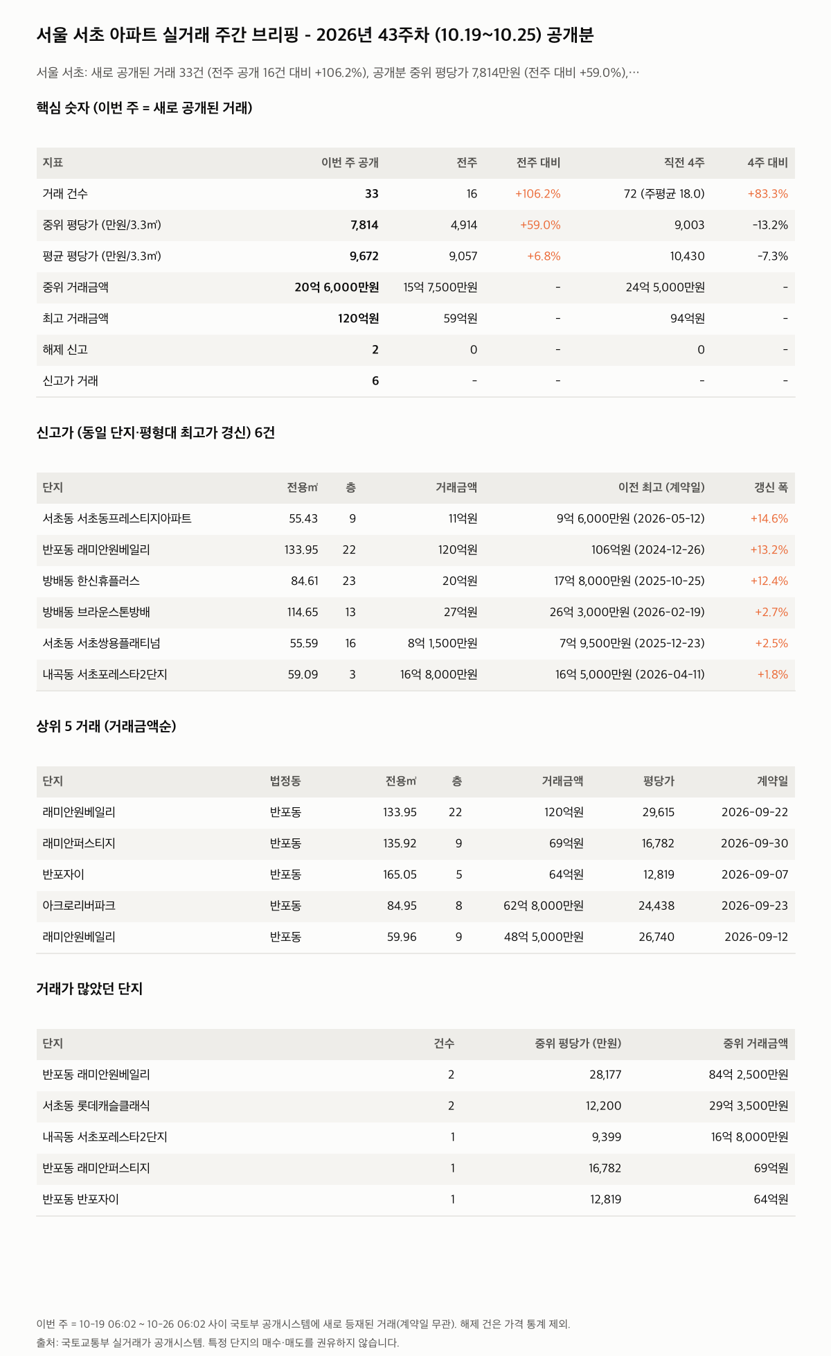 서울 서초 핵심 숫자와 주목 거래
