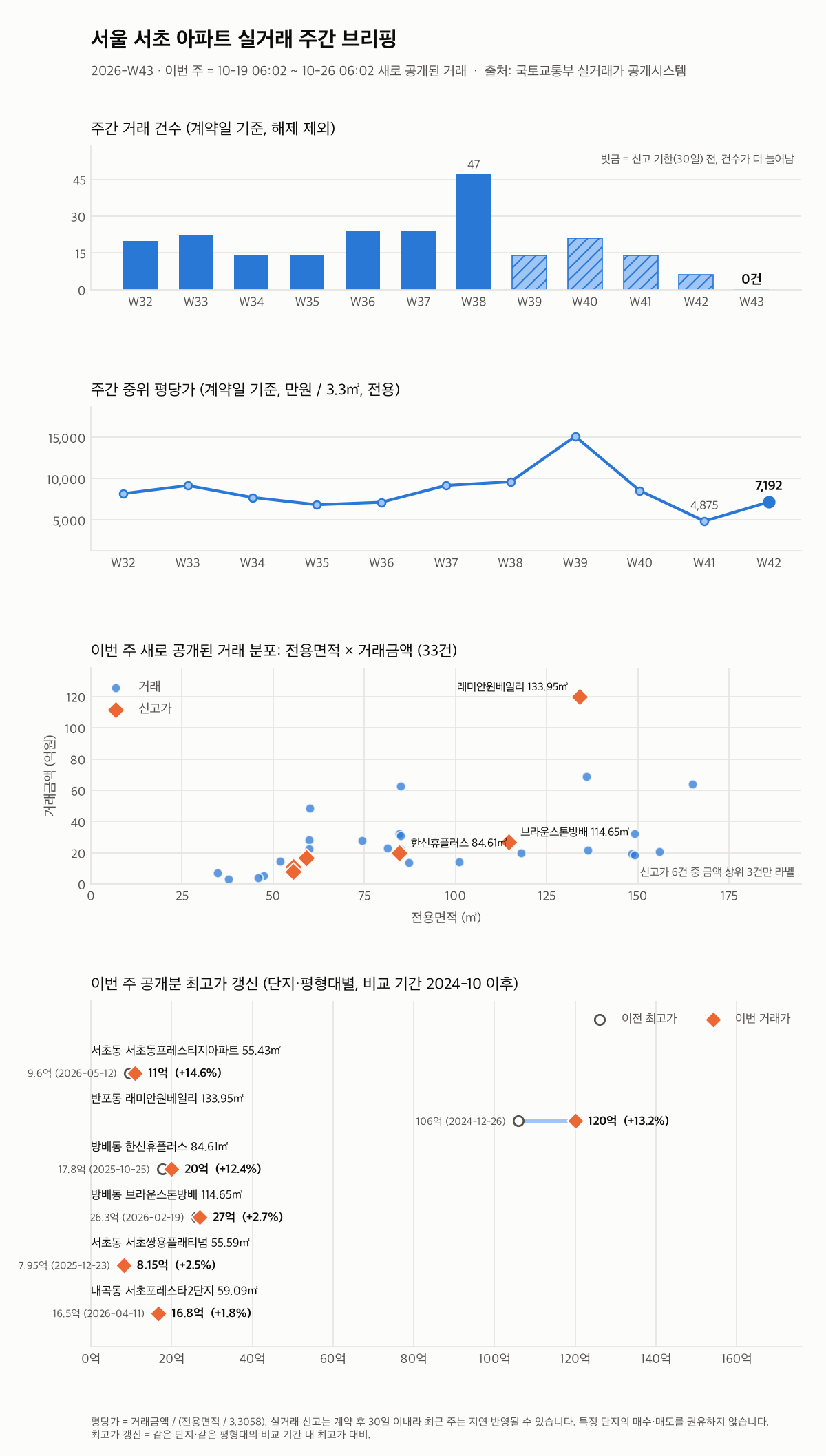 서울 서초 12주 추이와 최고가 갱신