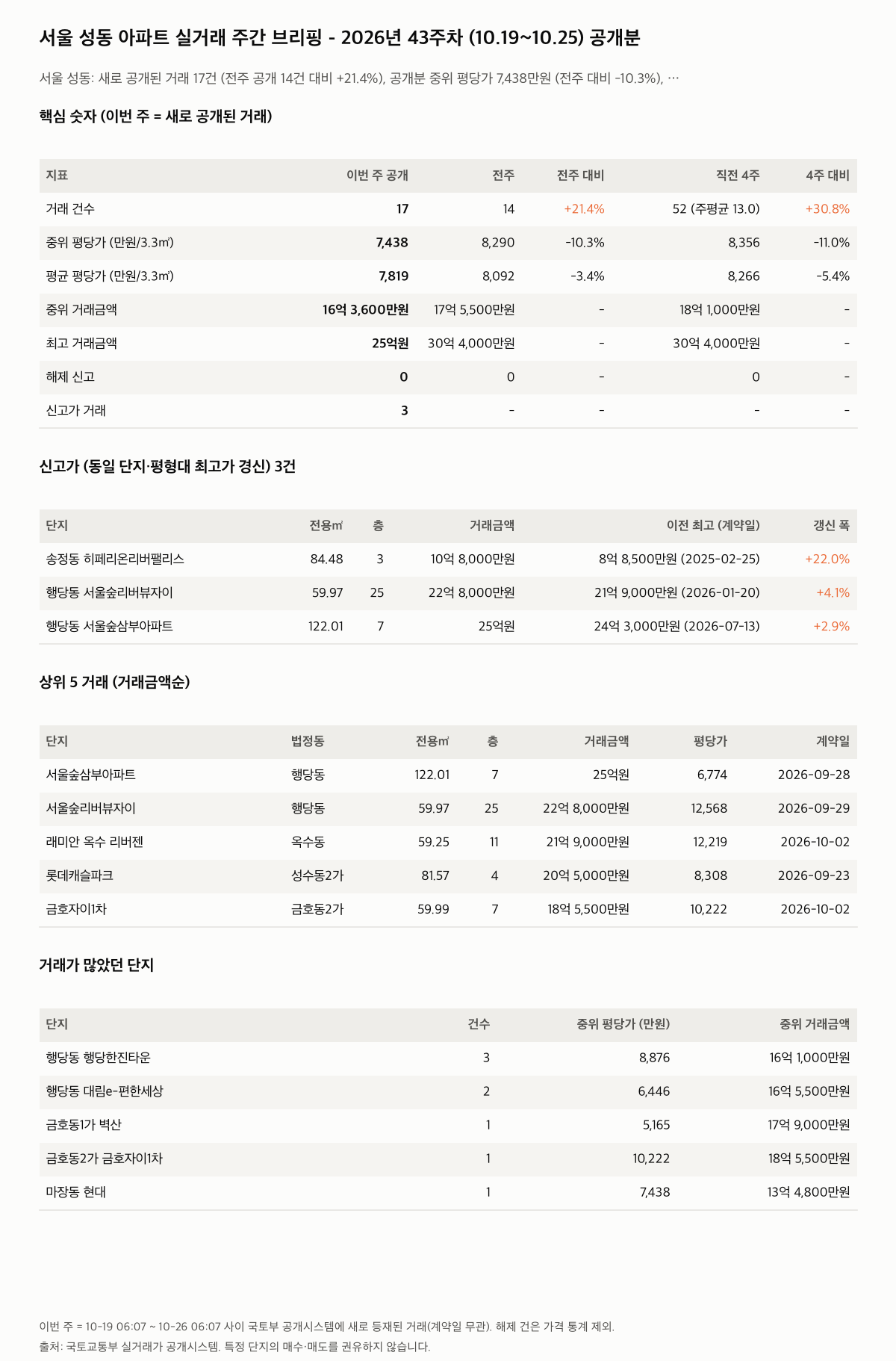 서울 성동 핵심 숫자와 주목 거래
