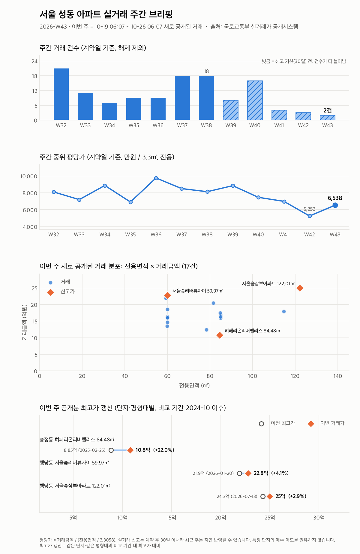 서울 성동 12주 추이와 최고가 갱신