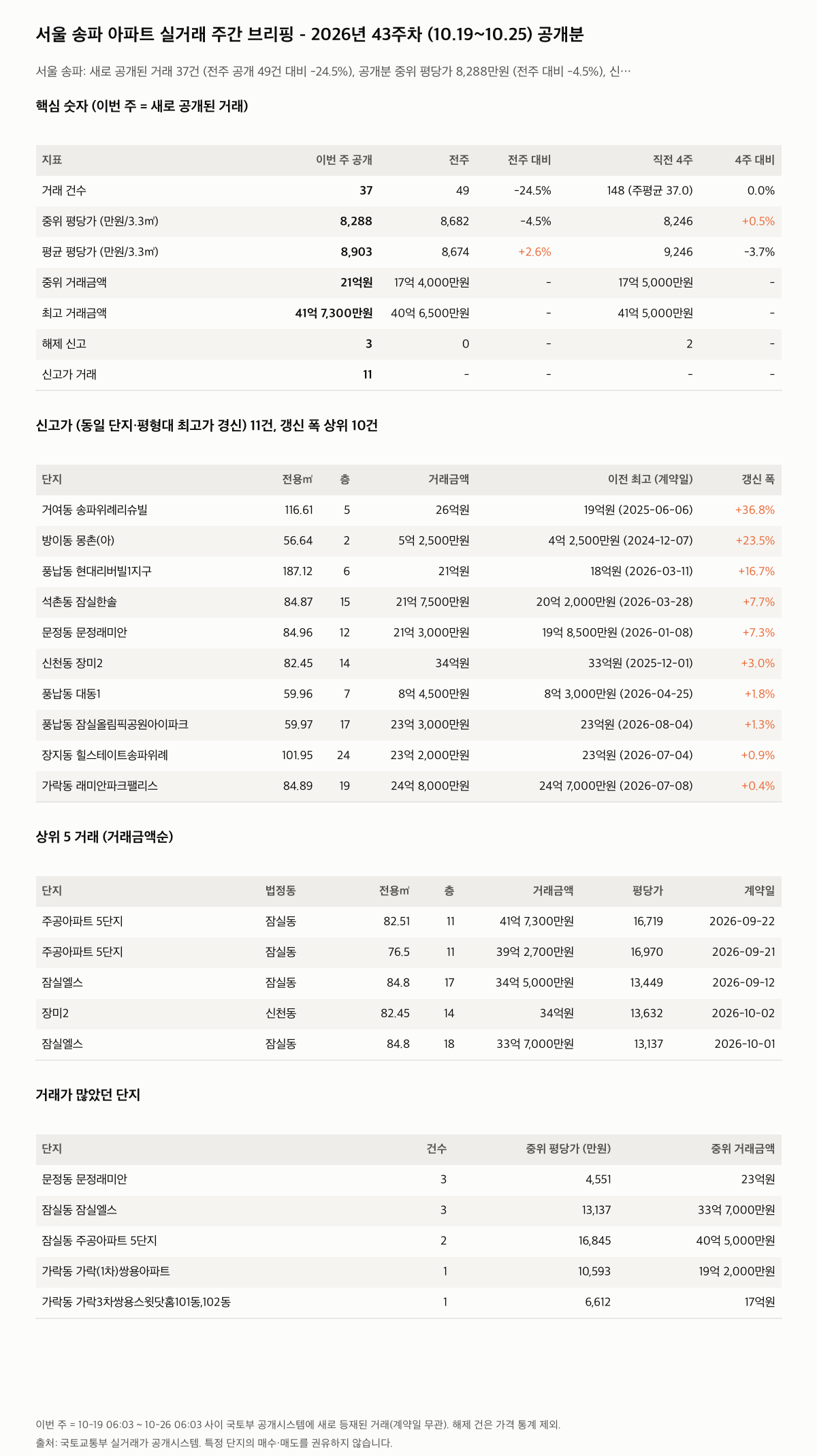 서울 송파 핵심 숫자와 주목 거래