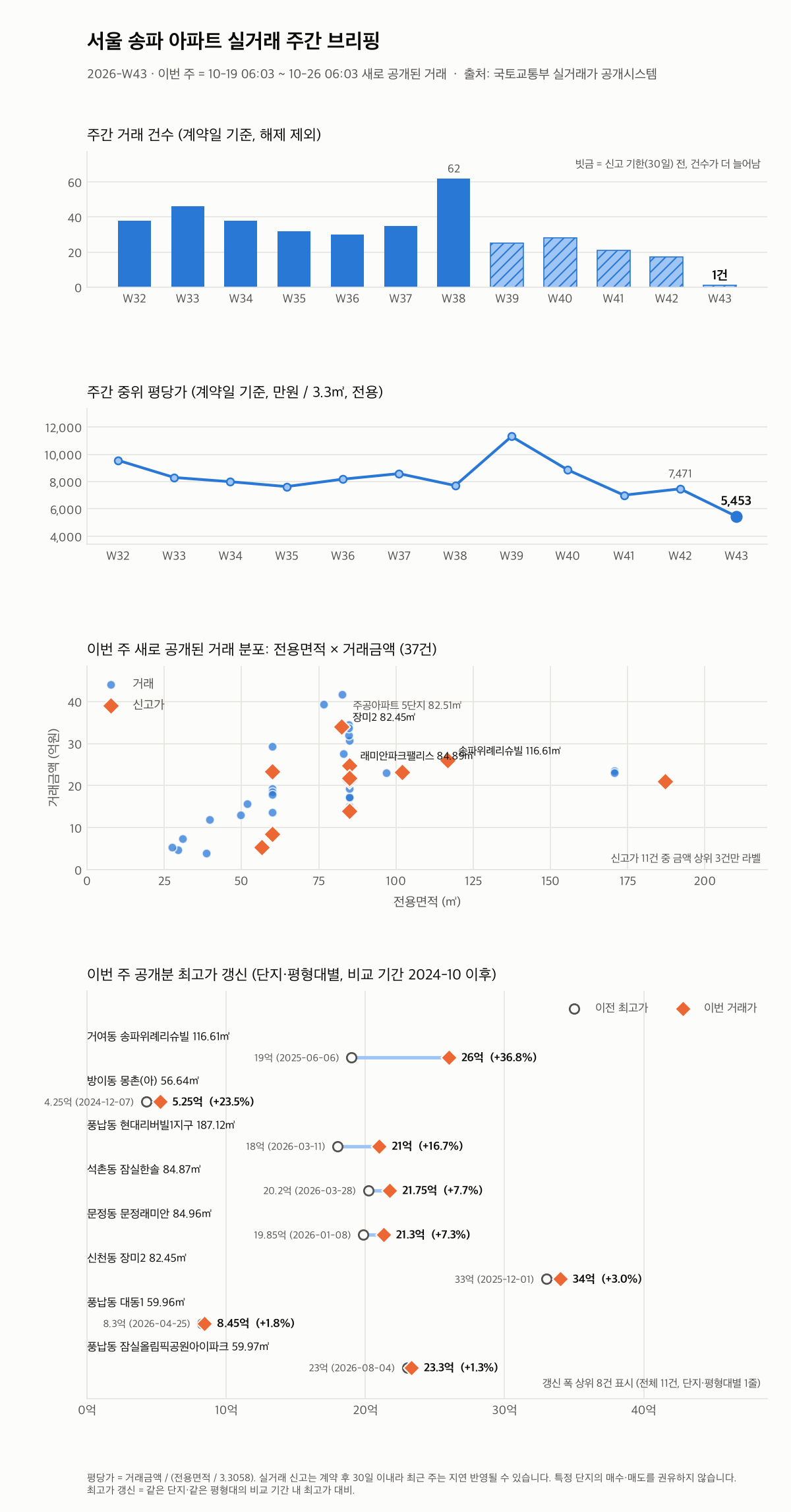 서울 송파 12주 추이와 최고가 갱신
