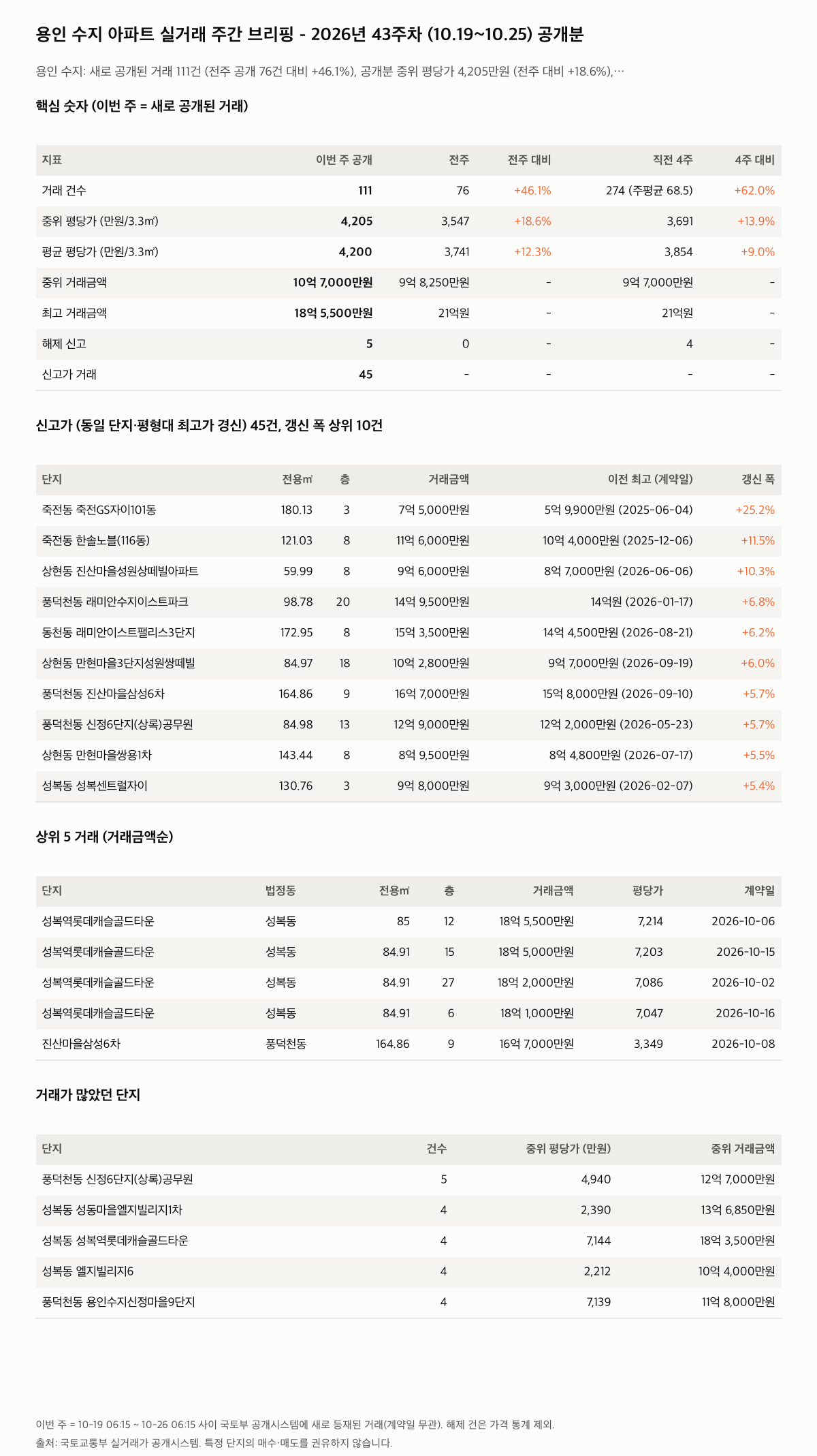 용인 수지 핵심 숫자와 주목 거래