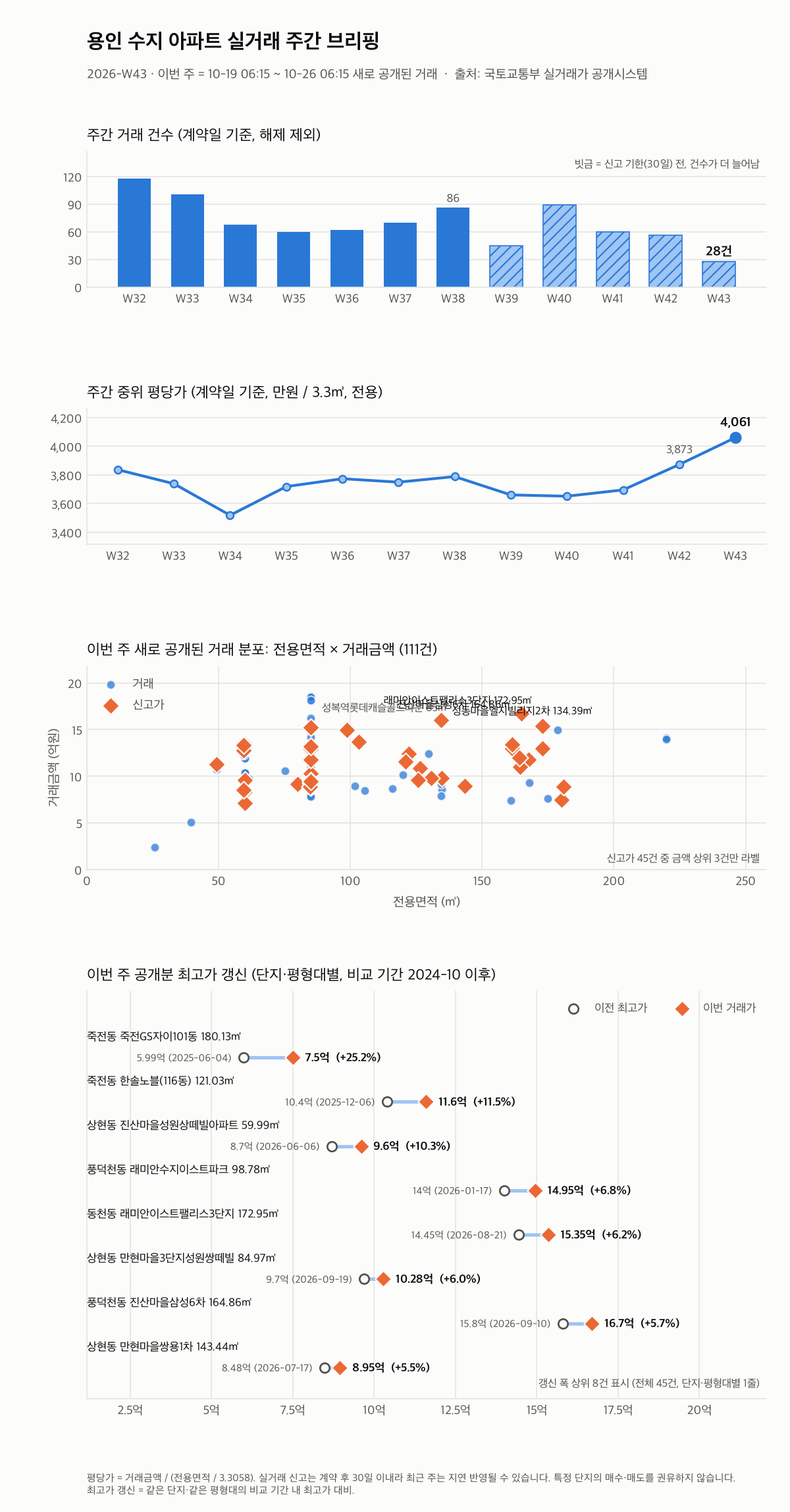 용인 수지 12주 추이와 최고가 갱신