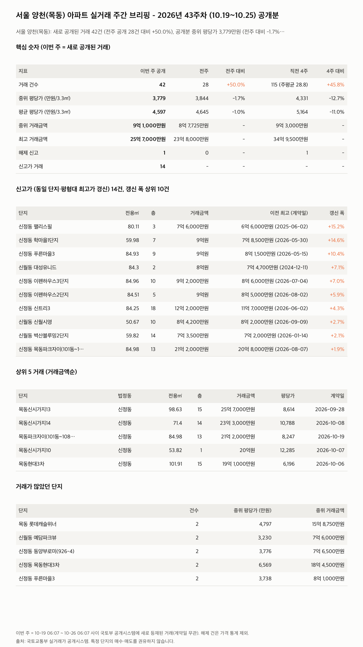 서울 양천(목동) 핵심 숫자와 주목 거래
