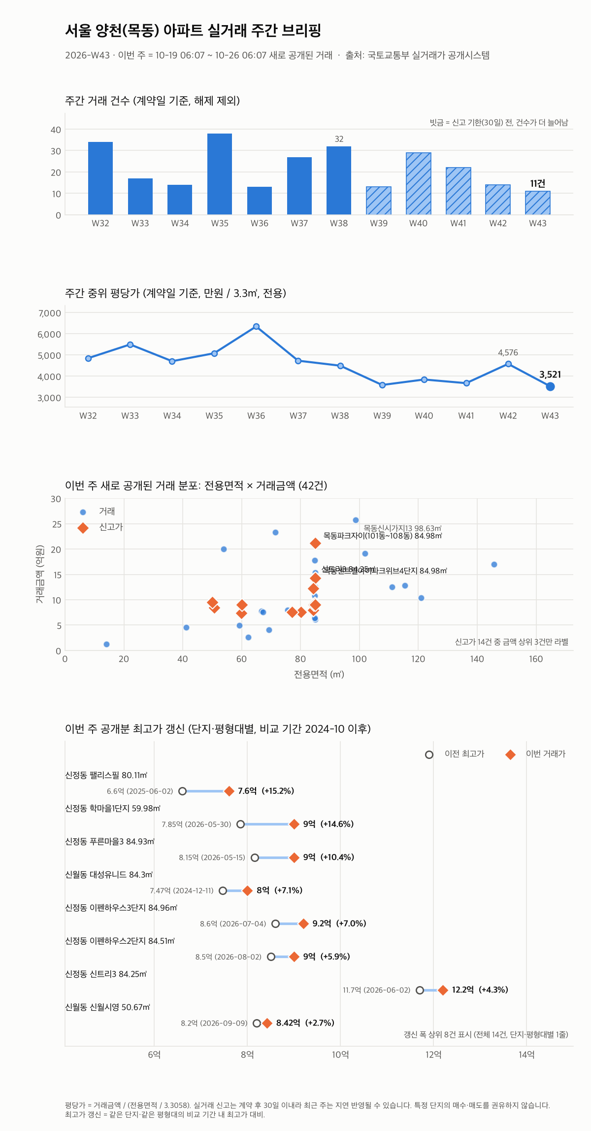 서울 양천(목동) 12주 추이와 최고가 갱신