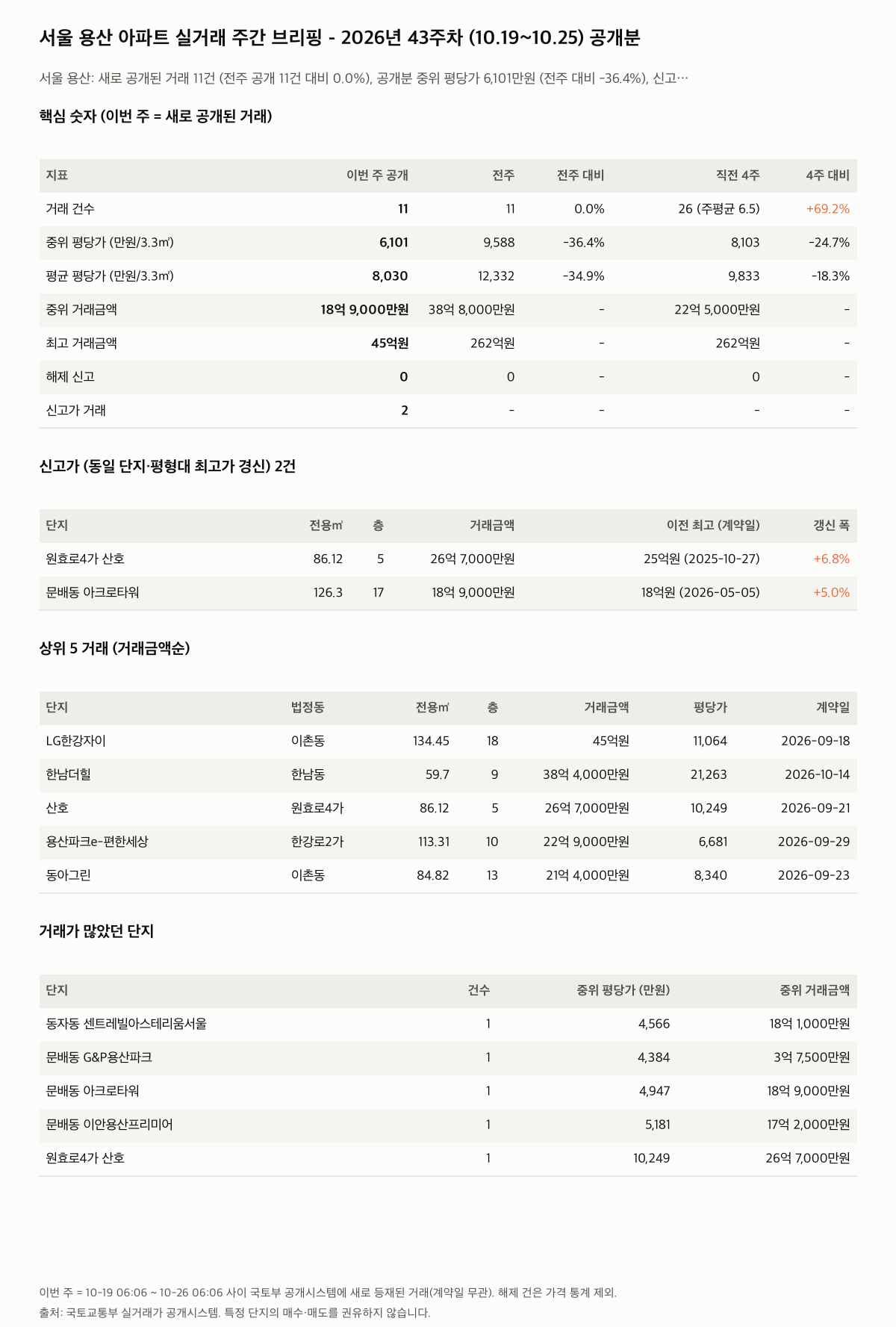 서울 용산 핵심 숫자와 주목 거래