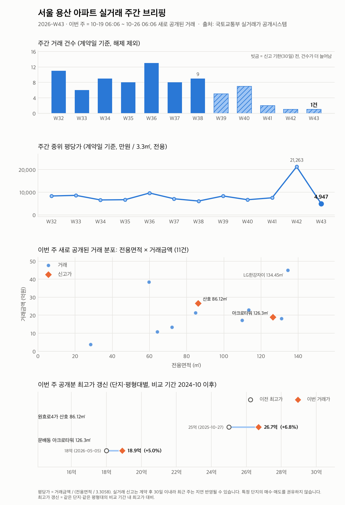 서울 용산 12주 추이와 최고가 갱신